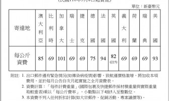 📣郵局資訊/運費調整📣