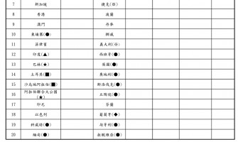📢更新可配送國家資訊