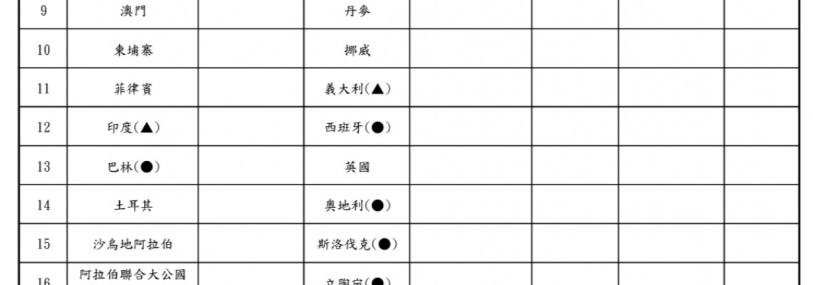 📢可發貨國家資訊更新