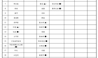 📢可發貨國家資訊更新